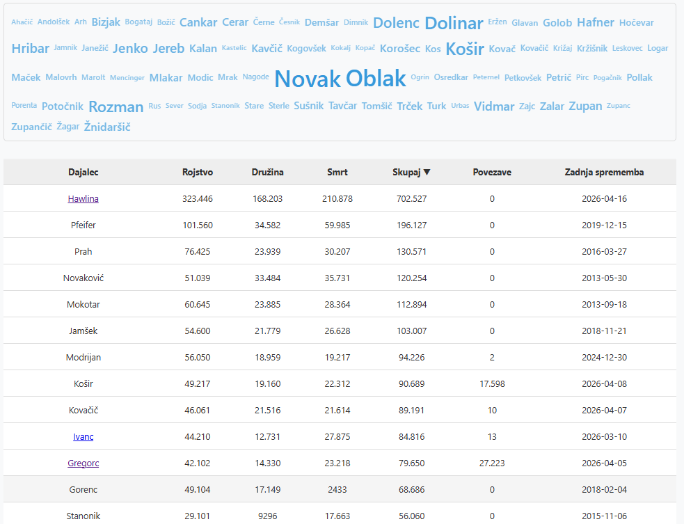 Dajalci podatkov